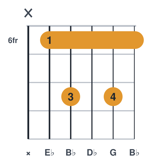 Eb7 guitar chord diagram, standard, played x68686