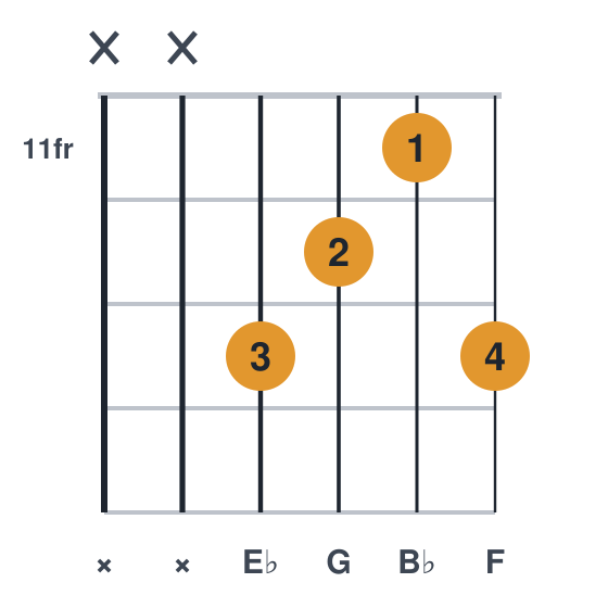 Ebadd9 guitar chord diagram, compact, frets 11 to 13, played x x 13 12 11 13