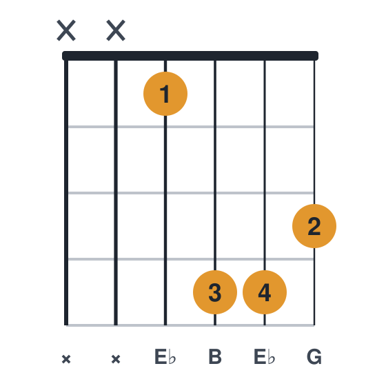 Ebaug guitar chord diagram, standard, played xx1443