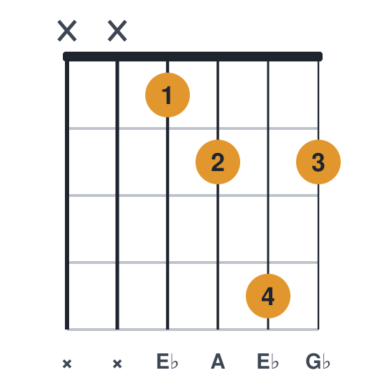 Ebdim guitar chord diagram, standard, played xx1242