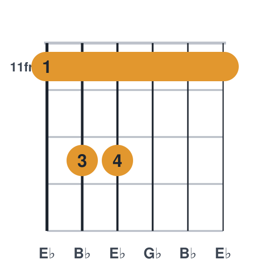 Ebm guitar chord diagram, barre at fret 11, played 11 13 13 11 11 11