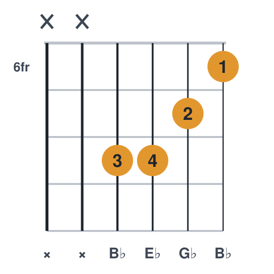 Ebm guitar chord diagram, compact, frets 6 to 8, played xx8876