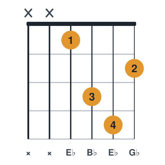 Ebm guitar chord diagram, easier, no barre, played xx1342