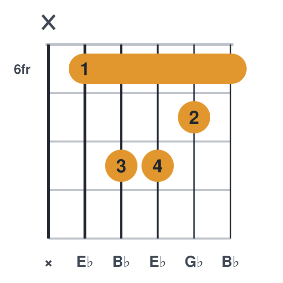 Ebm guitar chord diagram, standard, played x68876