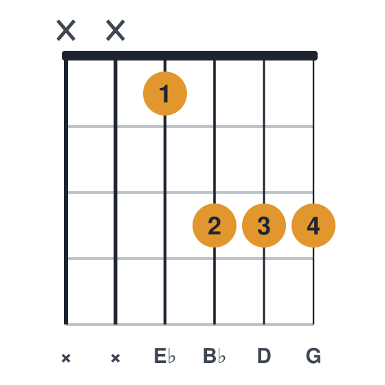 Ebmaj7 guitar chord diagram, standard, played xx1333