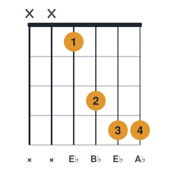 Ebsus4 guitar chord diagram, easier, no barre, played xx1344