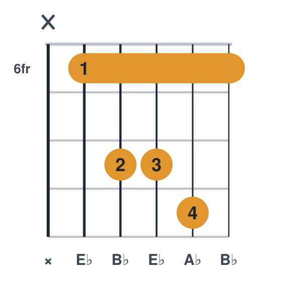 Ebsus4 guitar chord diagram, standard, played x68896