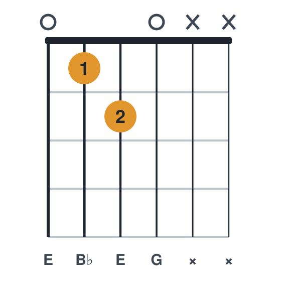 Edim guitar chord diagram, easier, open position, played 0120xx