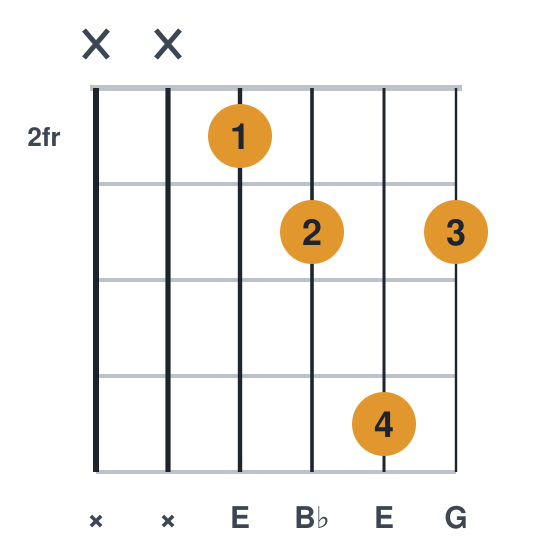 Edim guitar chord diagram, standard, played xx2353