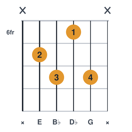 Edim7 guitar chord diagram, compact, frets 6 to 8, played x7868x