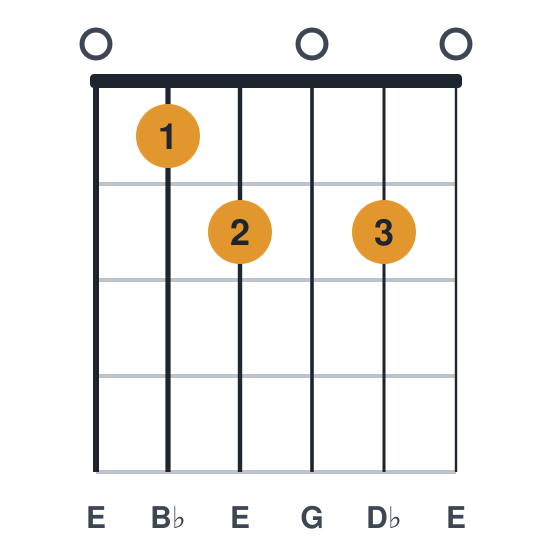 Edim7 guitar chord diagram, standard, played 012020