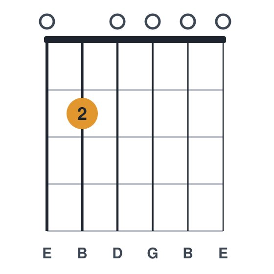 Em7 guitar chord diagram, easiest, 1 finger, played 020000