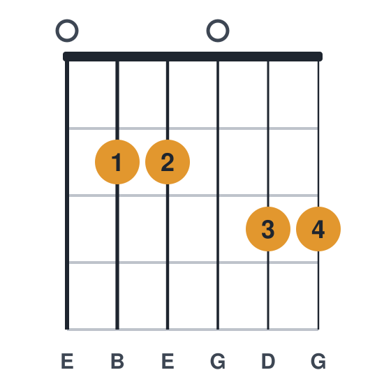 Em7 guitar chord diagram, full sound, 4 fingers, played 022033