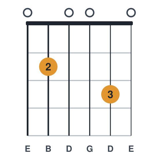 Em7 guitar chord diagram, two fingers, played 020030