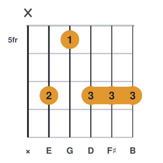 Em9 guitar chord diagram, barre at fret 7, played x75777