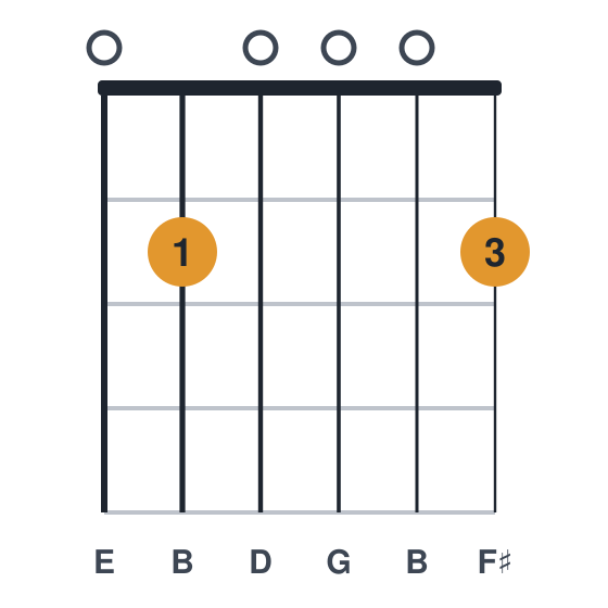 Em9 guitar chord diagram, standard, played 020002
