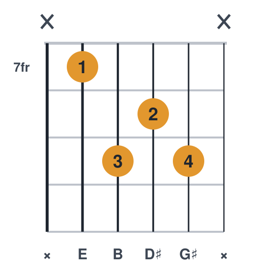 Emaj7 guitar chord diagram, compact, frets 7 to 9, played x7989x