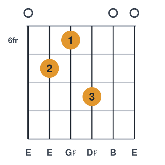 Emaj7 guitar chord diagram, open top, frets 6 to 8, played 076800