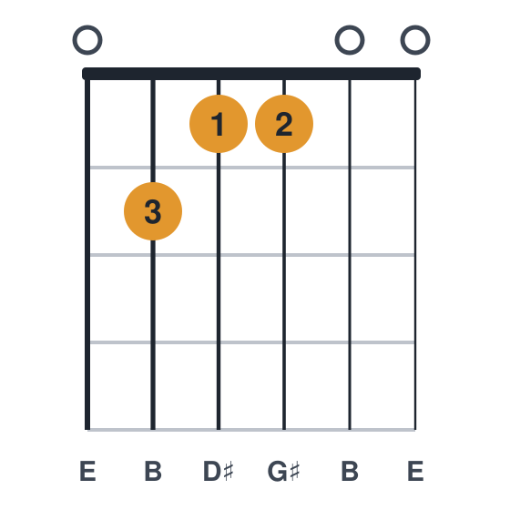 Emaj7 guitar chord diagram, standard, played 021100
