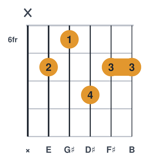 Emaj9 guitar chord diagram, barre at fret 7, played x76877