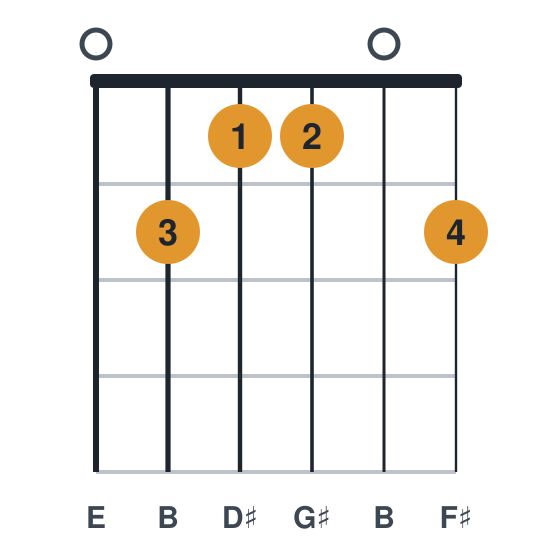 Emaj9 guitar chord diagram, standard, played 021102