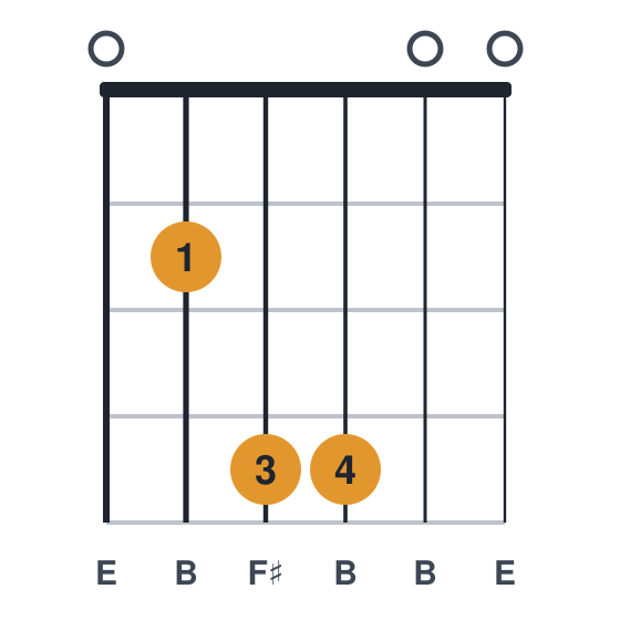 Esus2 guitar chord diagram, standard, played 024400