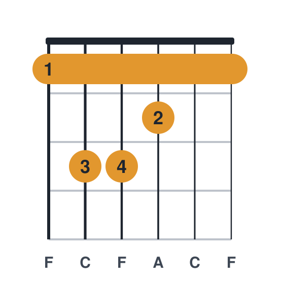 F guitar chord diagram, standard, played 133211
