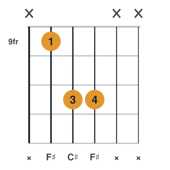 F#5 guitar chord diagram, root on the a string, played x 9 11 11 x x