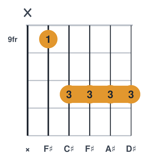F#6 guitar chord diagram, barre at fret 11, played x 9 11 11 11 11