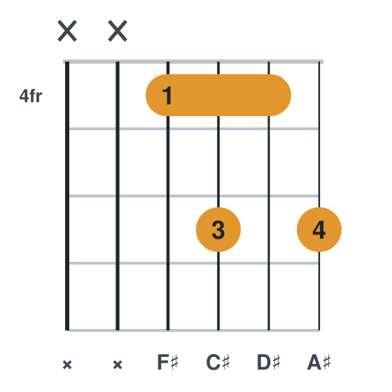 F#6 guitar chord diagram, standard, played xx4646