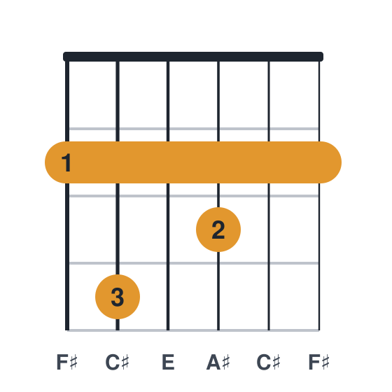 F#7 guitar chord diagram, standard, played 242322