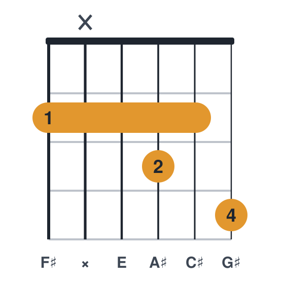 F#9 guitar chord diagram, standard, played 2x2324