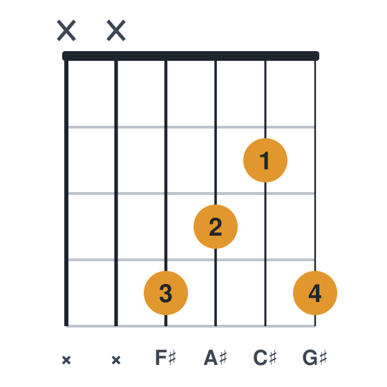 F#add9 guitar chord diagram, standard, played xx4324