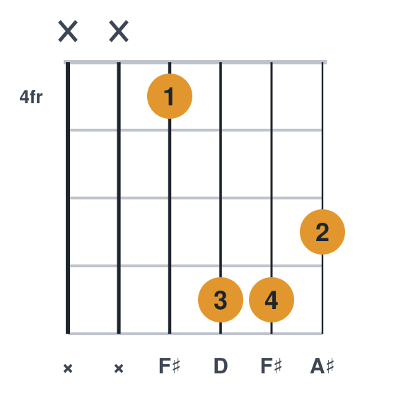 F#aug guitar chord diagram, standard, played xx4776