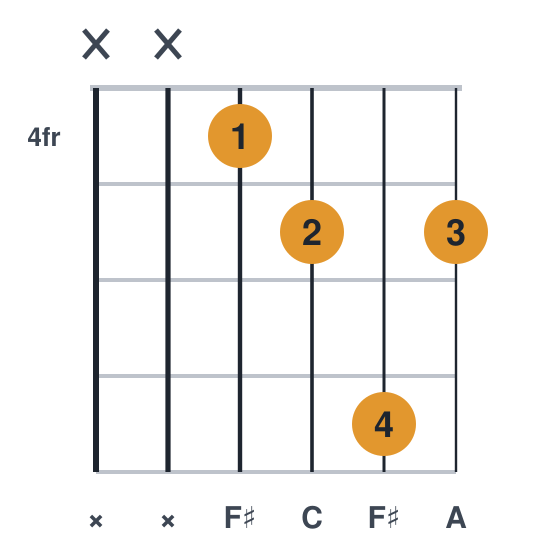 F#dim guitar chord diagram, standard, played xx4575
