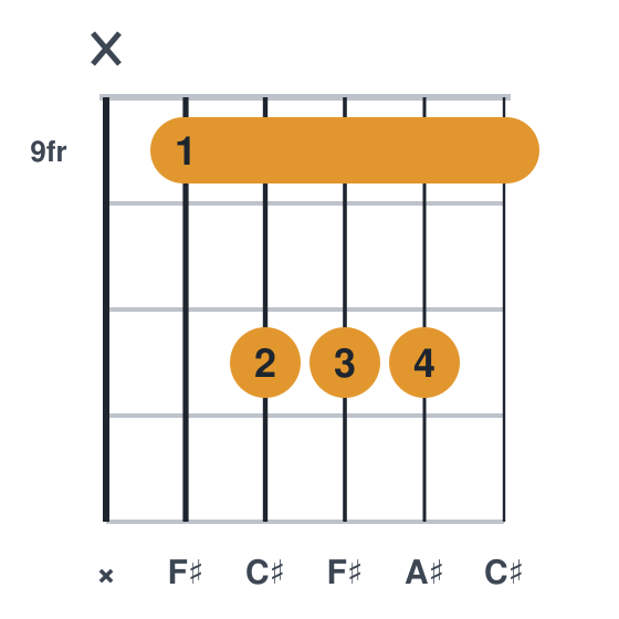 F# guitar chord diagram, barre at fret 9, played x 9 11 11 11 9