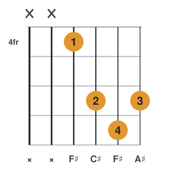 F# guitar chord diagram, compact, frets 4 to 7, played xx4676
