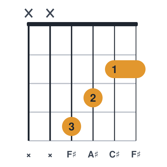 F# guitar chord diagram, easier, small barre, played xx4322