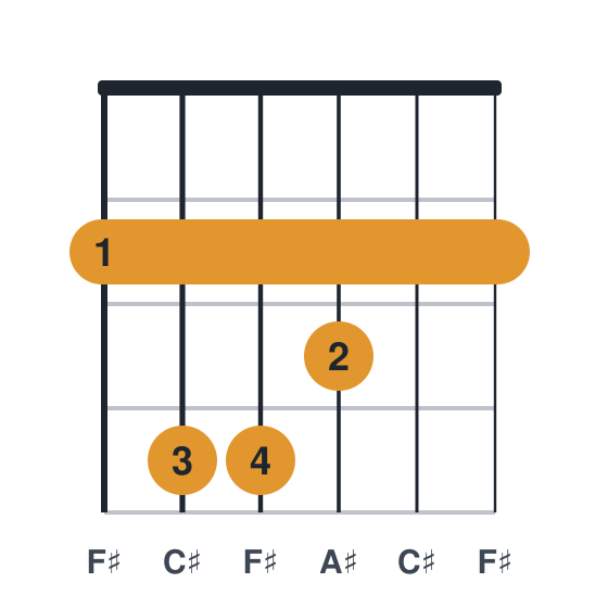 F# guitar chord diagram, standard, played 244322
