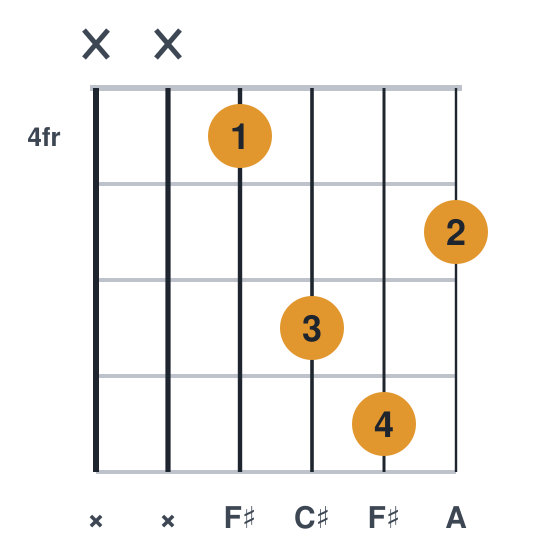 F#m guitar chord diagram, compact, frets 4 to 7, played xx4675