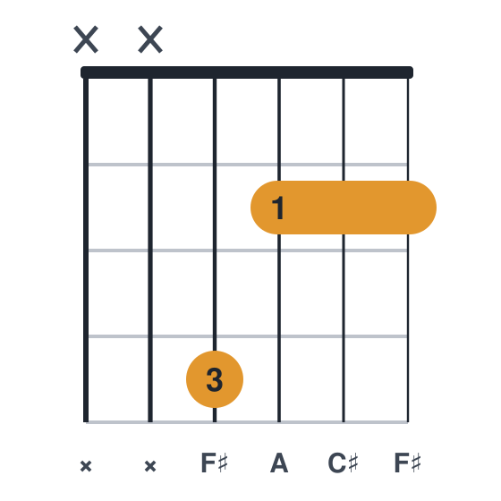F#m guitar chord diagram, easier, small barre, played xx4222