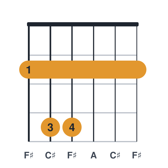 F#m guitar chord diagram, standard, played 244222