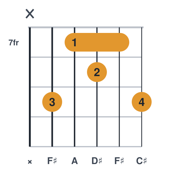 F#m6 guitar chord diagram, barre at fret 7, played x97879