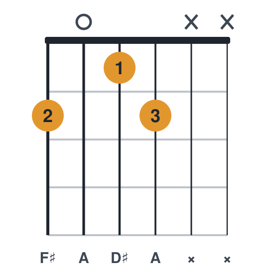 F#m6 guitar chord diagram, easier, three fingers, played 2012xx