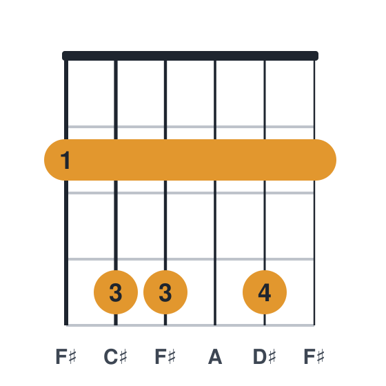 F#m6 guitar chord diagram, standard, played 244242