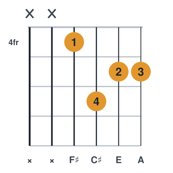 F#m7 guitar chord diagram, easier, no barre, played xx4655