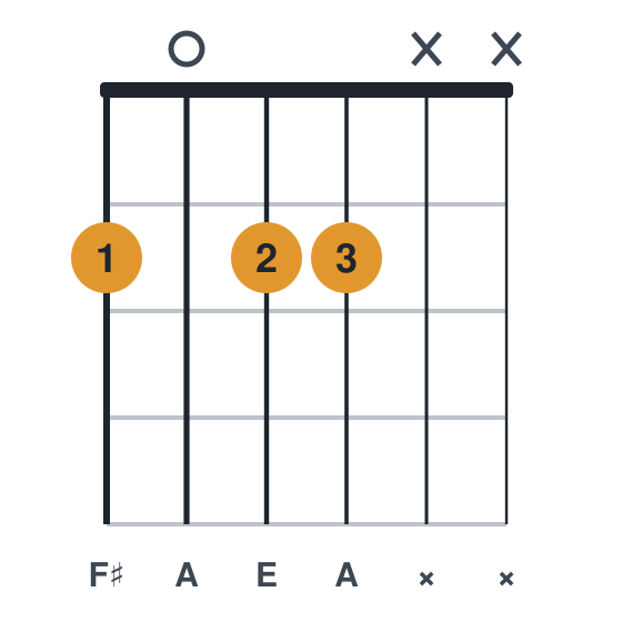 F#m7 guitar chord diagram, easier, three fingers, played 2022xx