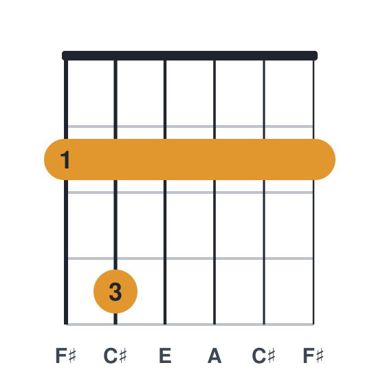 F#m7 guitar chord diagram, standard, played 242222