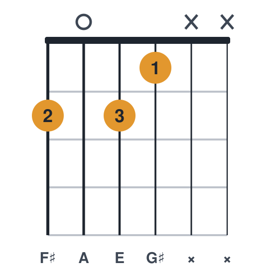 F#m9 guitar chord diagram, easier, three fingers, played 2021xx