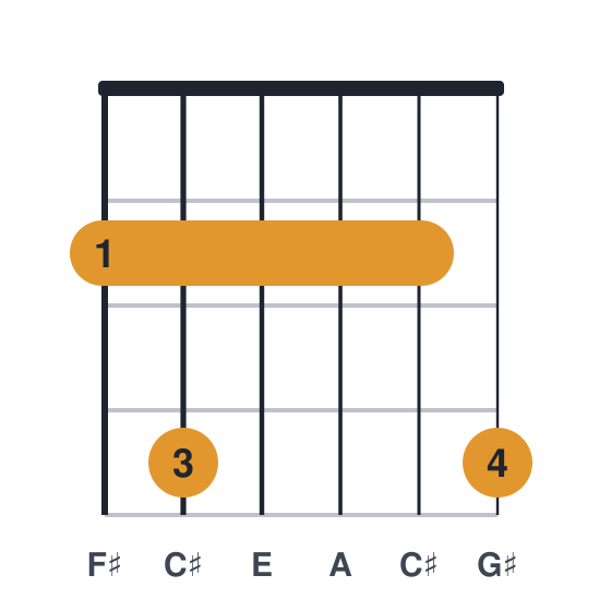 F#m9 guitar chord diagram, standard, played 242224
